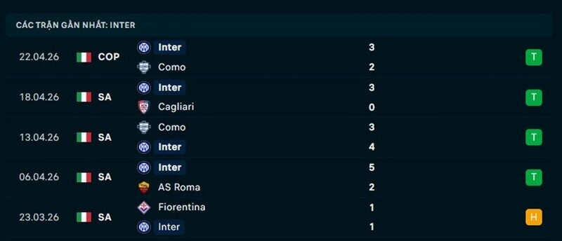 Phong độ Inter Milan 5 trận gần nhất