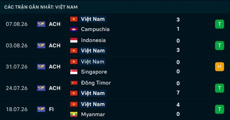 Phong độ Việt Nam 5 trận gần nhất