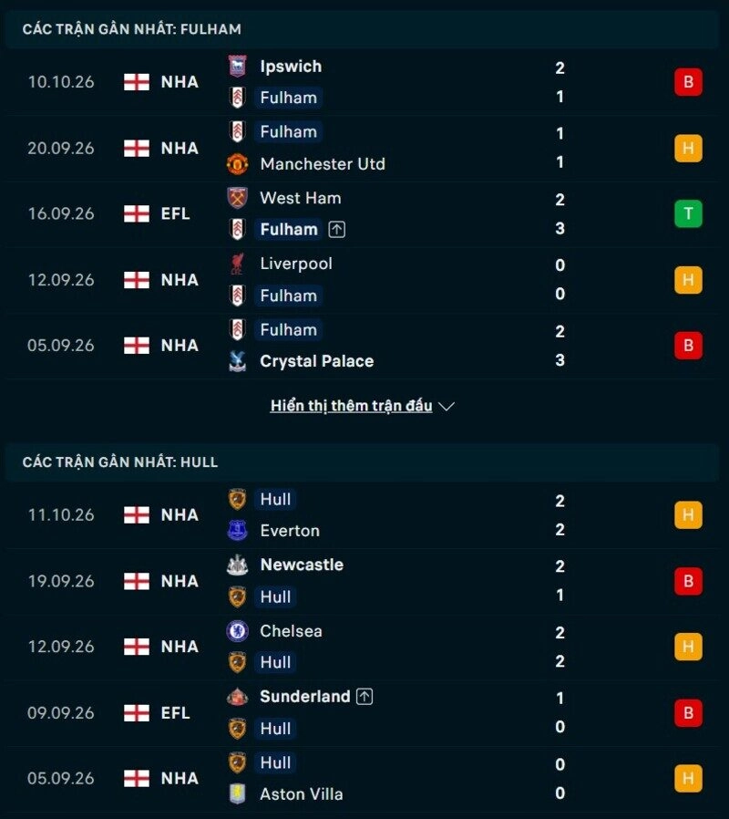 Tổng quan phong độ Fulham vs Hull City