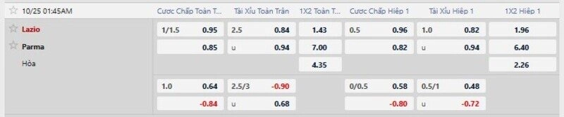 Bảng tỷ lệ kèo trận Lazio vs Parma