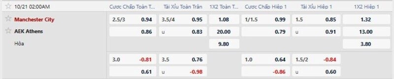 Bảng tỷ lệ kèo Man City vs AEK Athens