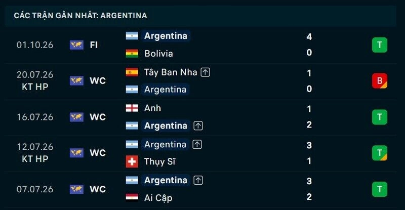 Phong độ Argentina 5 trận gần nhất