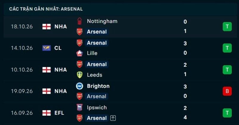 Phong độ Arsenal 5 trận gần nhất