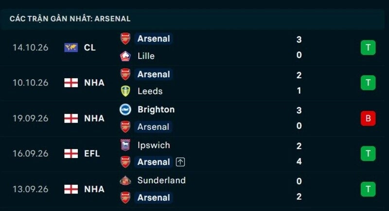 Phong độ Arsenal 5 trận gần nhất