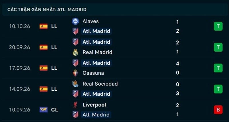 Phong độ Atletico Madrid 5 trận gần nhất