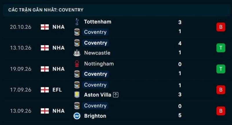 Phong độ Coventry 5 trận gần nhất