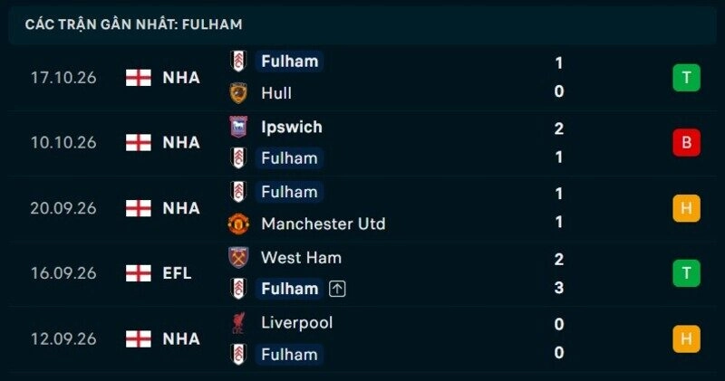 Phong độ Fulham 5 trận gần nhất