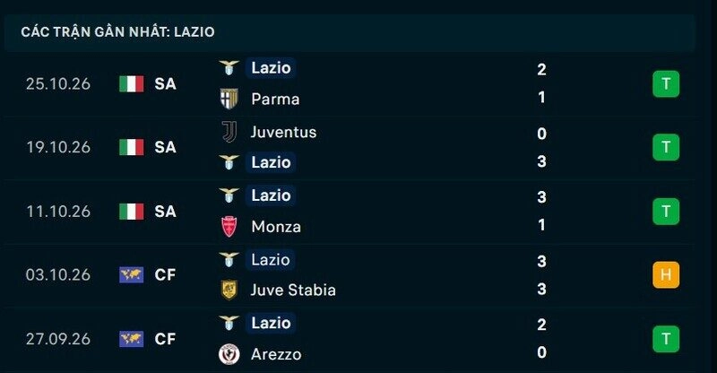 Phong độ Lazio 5 trận gần nhất