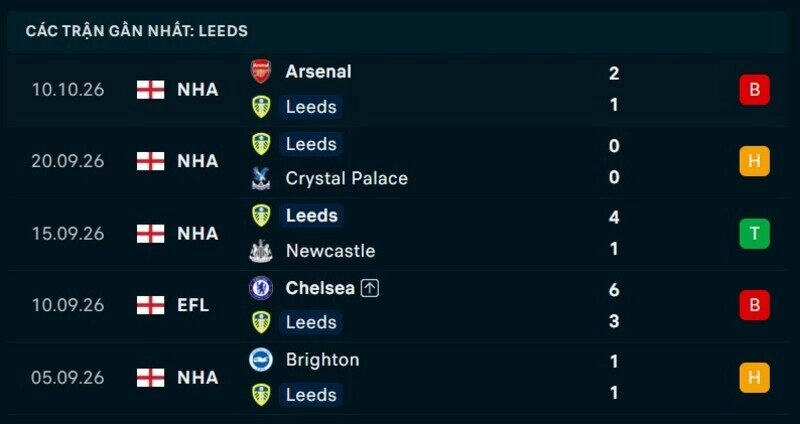 Phong độ Leeds 5 trận gần nhất