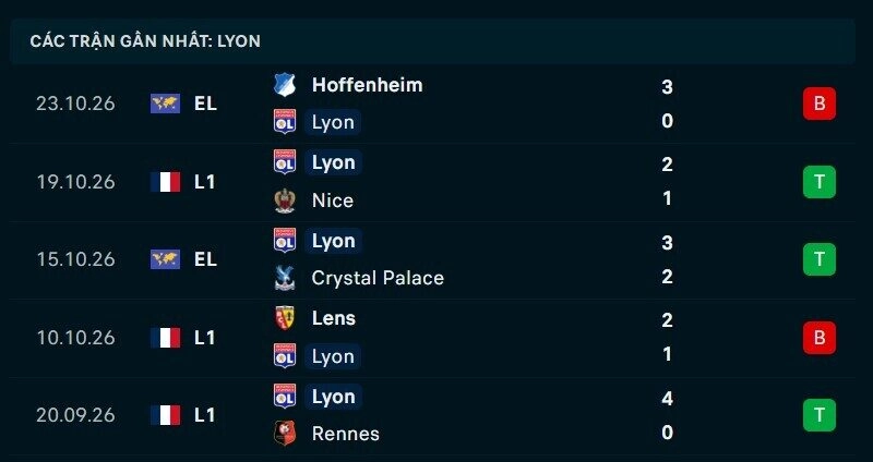 Phong độ Lyon 5 trận gần nhất
