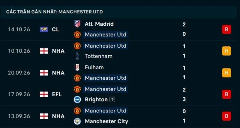 Phong độ Man United 5 trận gần nhất