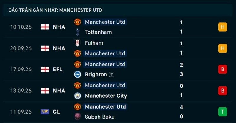Phong độ Man United 5 trận gần nhất