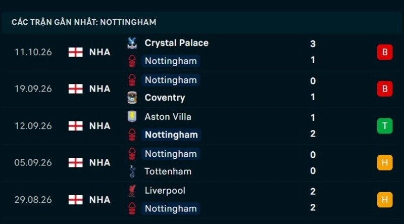 Phong độ Nottingham 5 trận gần nhất