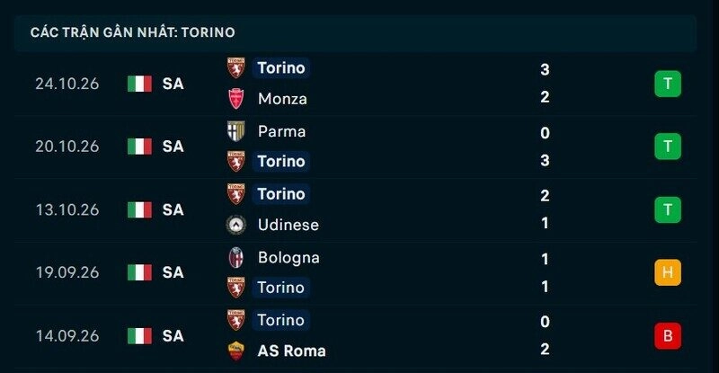 Phong độ Torino 5 trận gần nhất